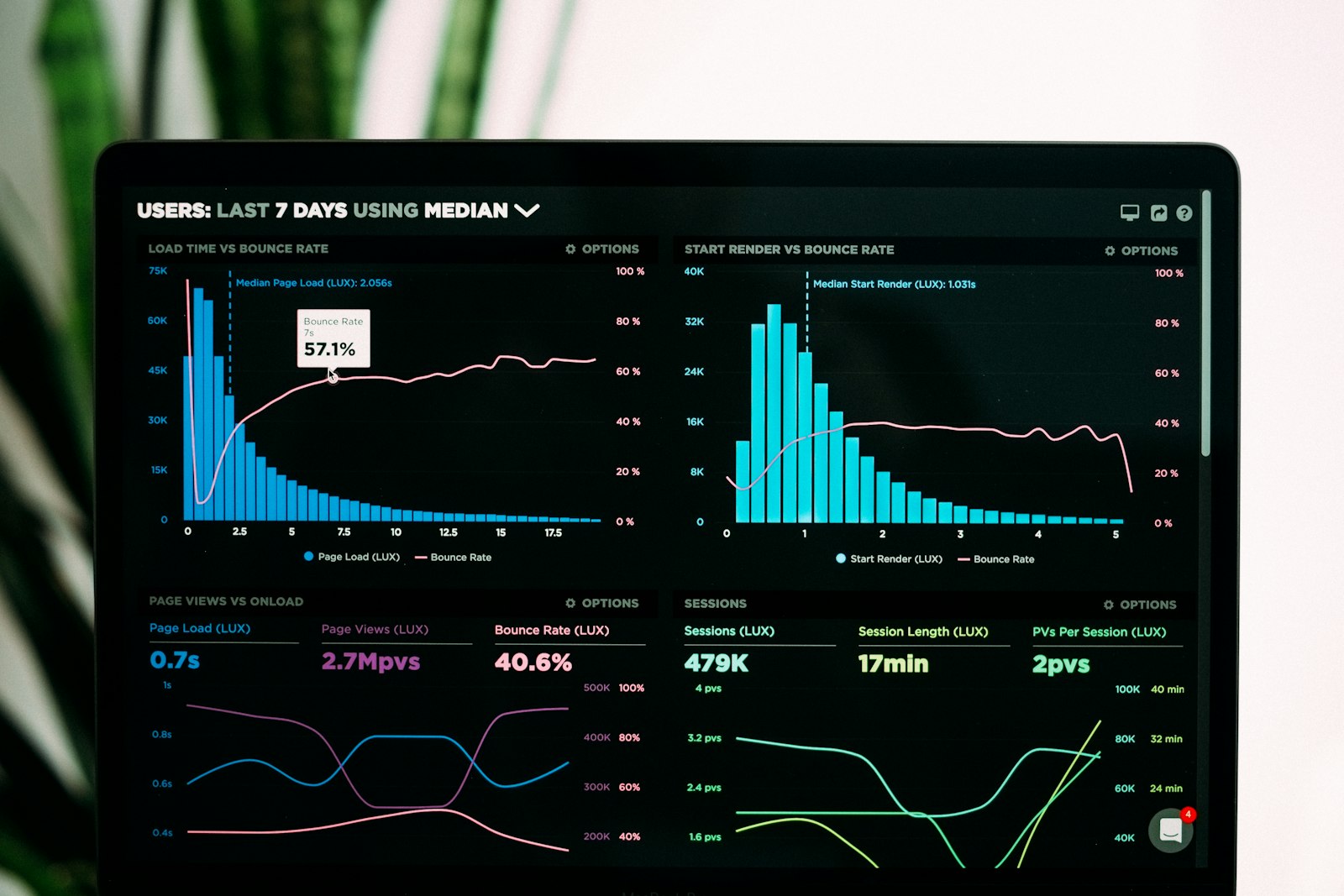 Analytics dashboard illustrating performance reporting